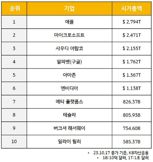 세계 기업 시가총액 순위 (1위부터 10위까지), 1위는 애플, 2등은 마이크로소프트.